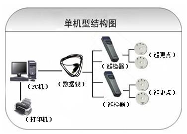保定竞秀区巡更系统六号
