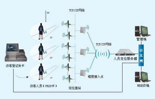 保定竞秀区人员定位系统一号